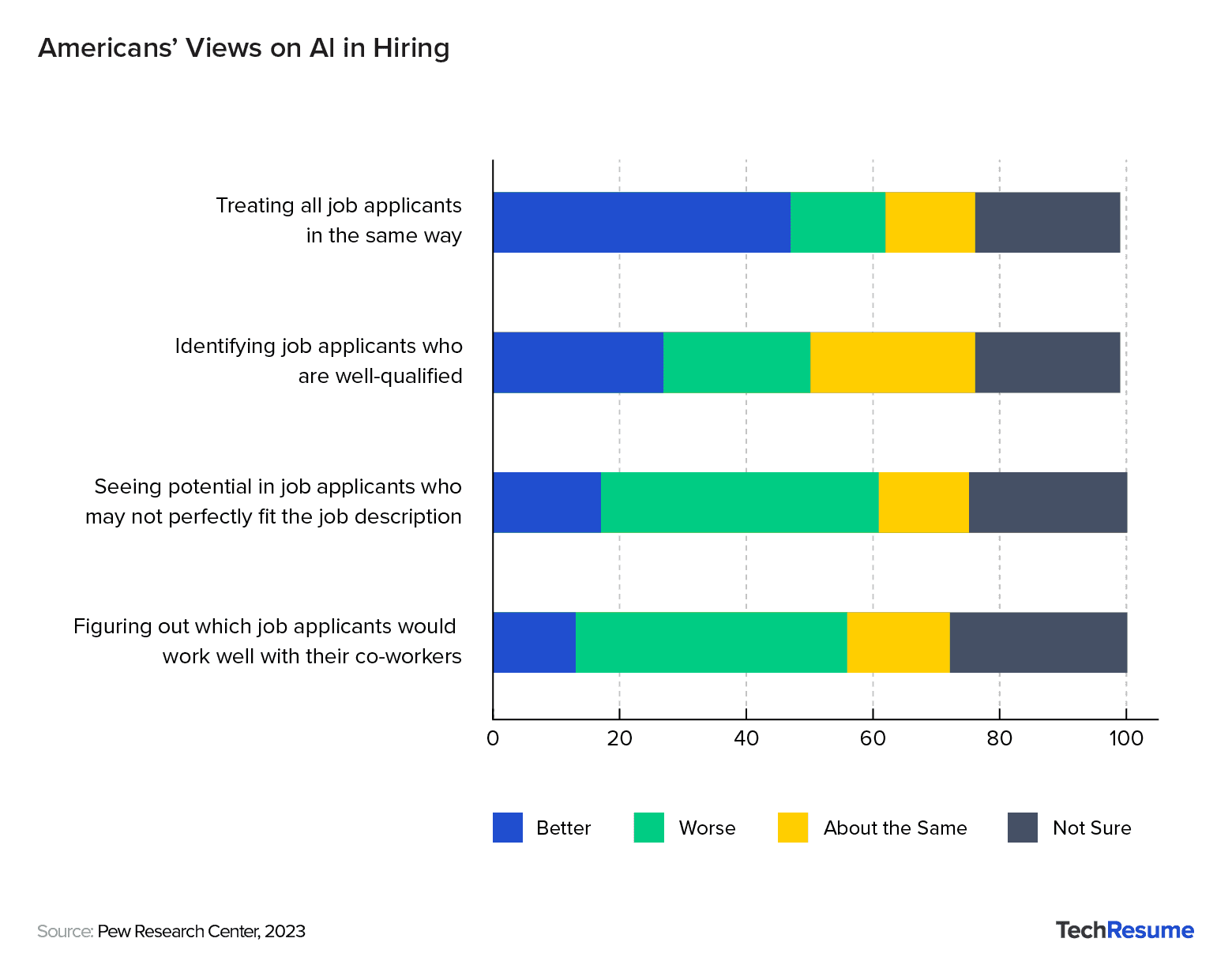 Pew Research chart: Americans say AI is better than humans at treating applicants equally (47%).