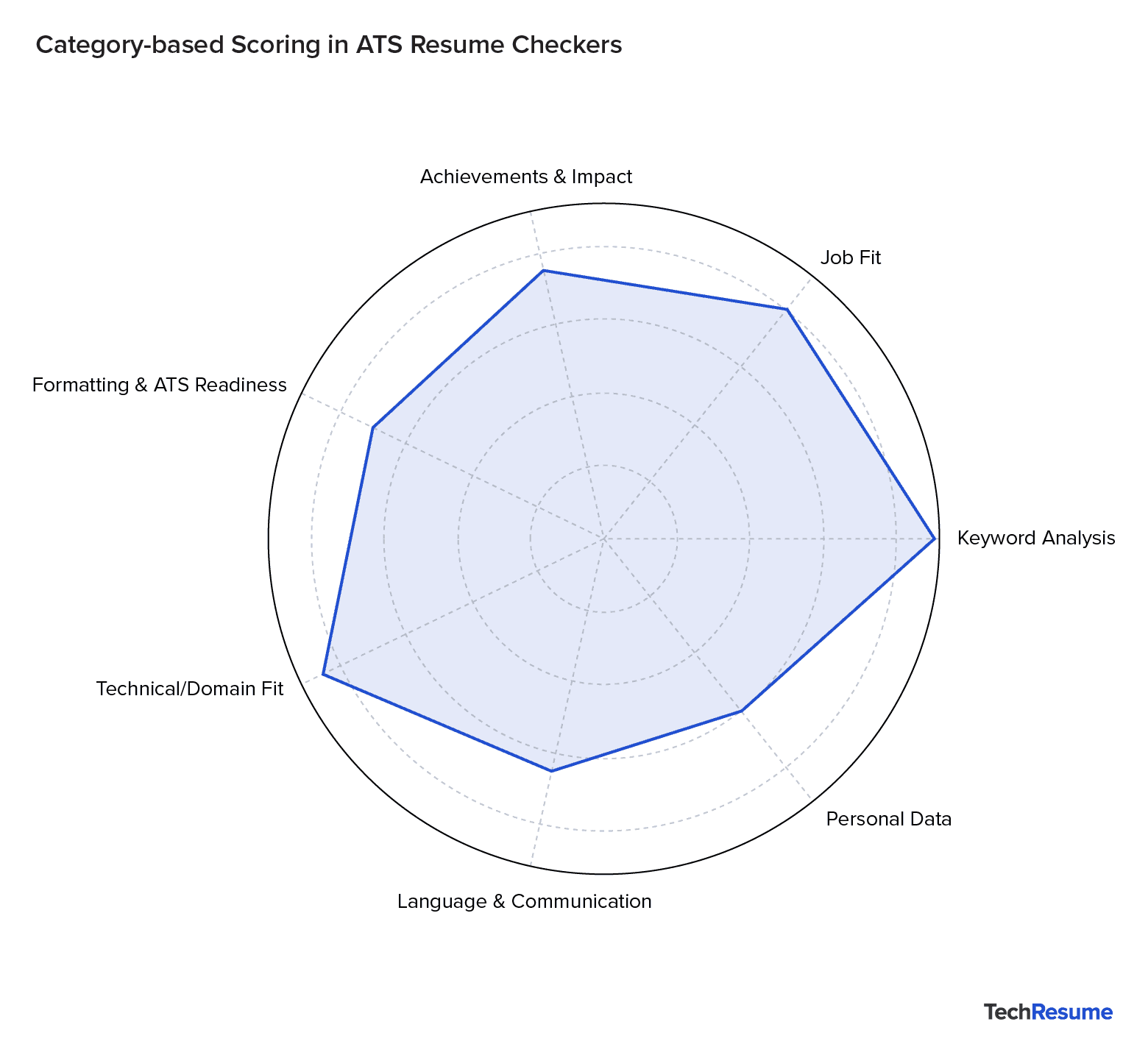 Circular chart showing key scoring factors for ATS resume checkers.