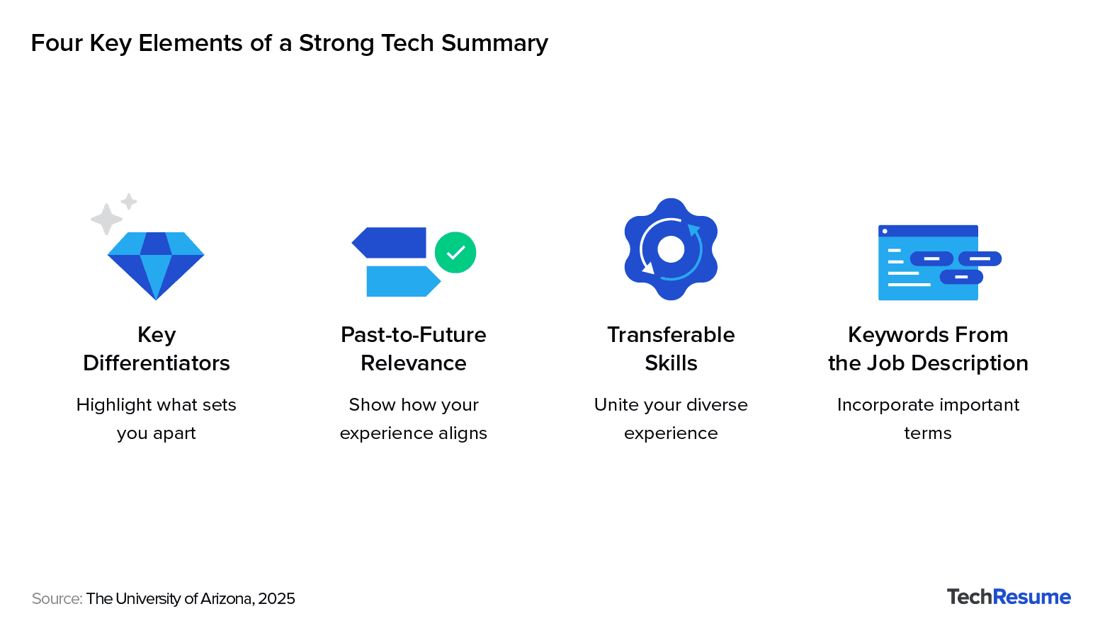 Icons and labels showing four resume summary elements: key differentiators, relevance, transferable skills, and keywords.