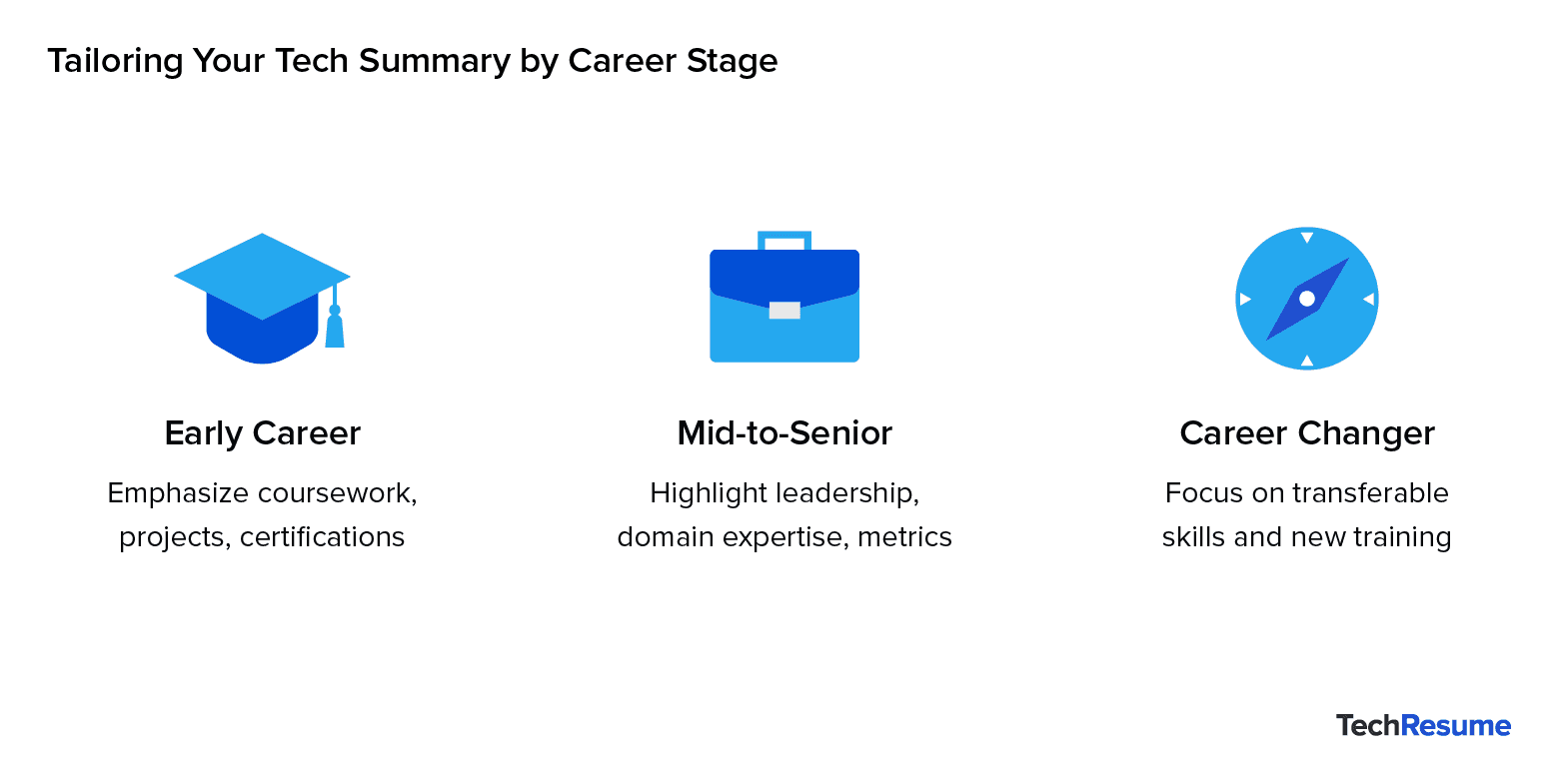 Visual comparing resume summary focus for early career, mid-to-senior, and career changers, with icons and example phrases.