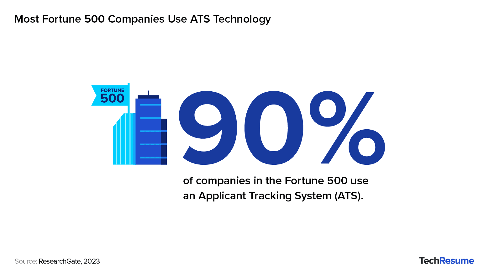 Infographic showing 90% of Fortune 500 companies use an applicant tracking system (ATS).