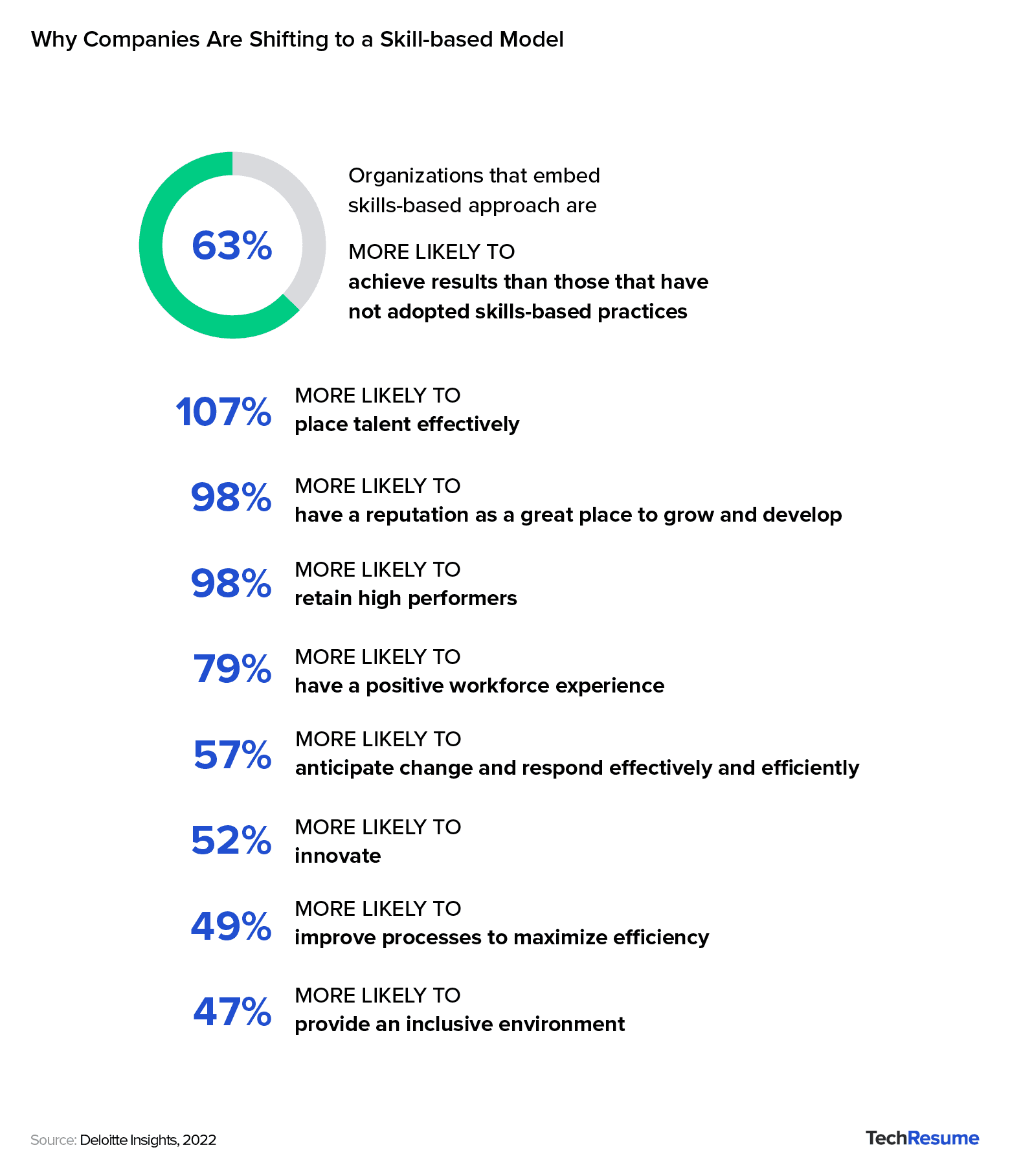 Deloitte-based infographic showing that companies using skill-based models are more likely to improve hiring and retention metrics.