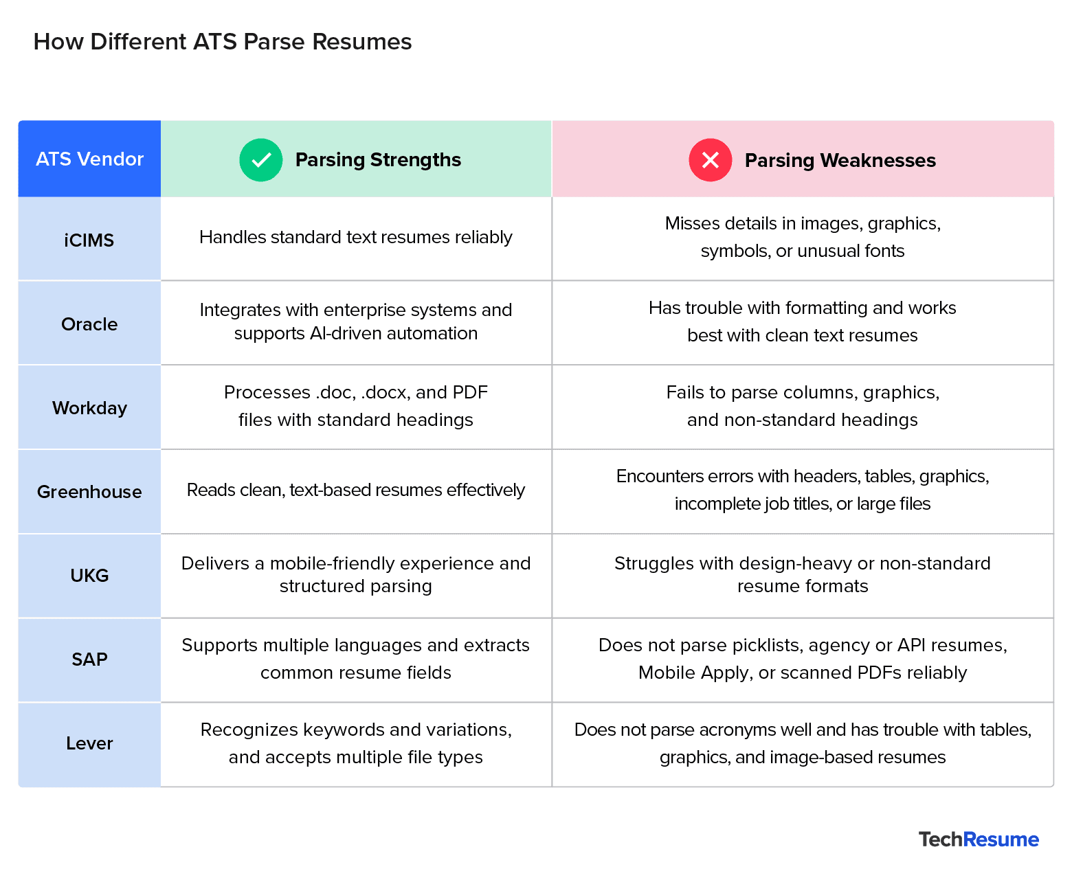 Comparison table showing parsing strengths and weaknesses of top ATS platforms: iCIMS, Oracle, Workday, Greenhouse, UKG, SAP, and Lever.
