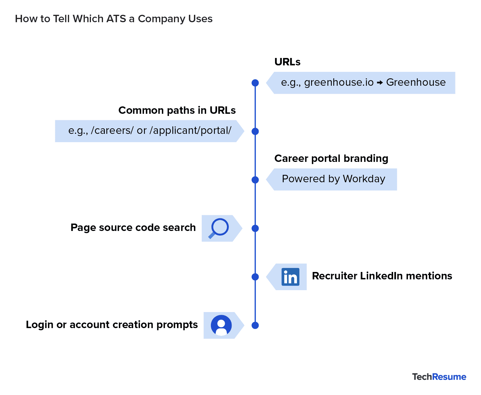 Flow infographic showing ways to identify a company’s ATS: URLs, portal branding, page source, LinkedIn, and login prompts.