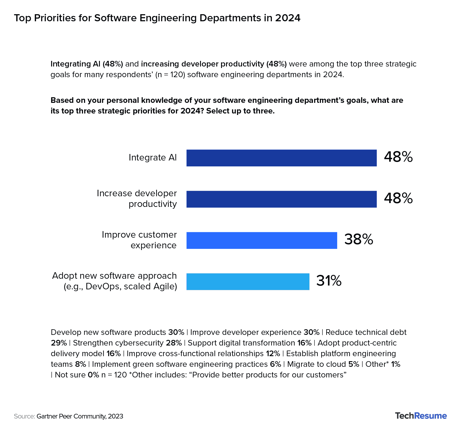 Bar chart showing 2024 software engineering priorities: AI, productivity, customer experience, and DevOps.