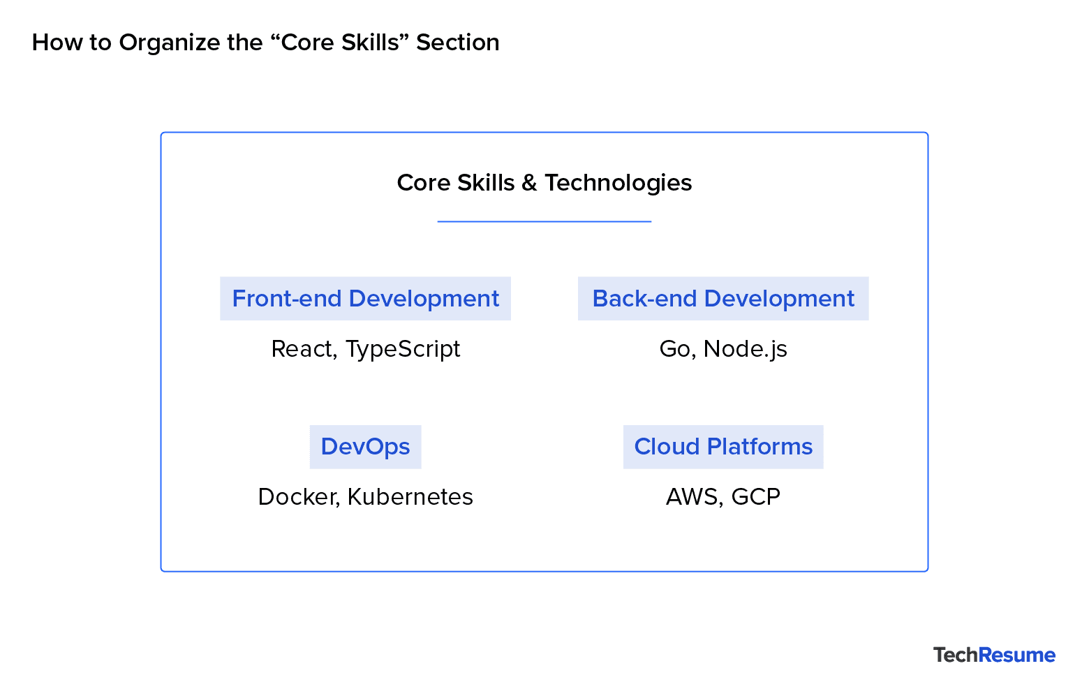 Grouped core tech skills in categories: front end, back end, DevOps, and cloud platforms.