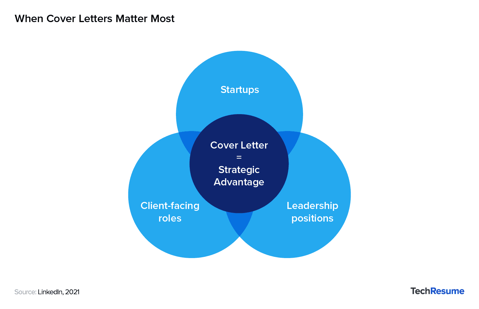Venn diagram showing cover letters matter most in startups, client-facing roles, and leadership positions.