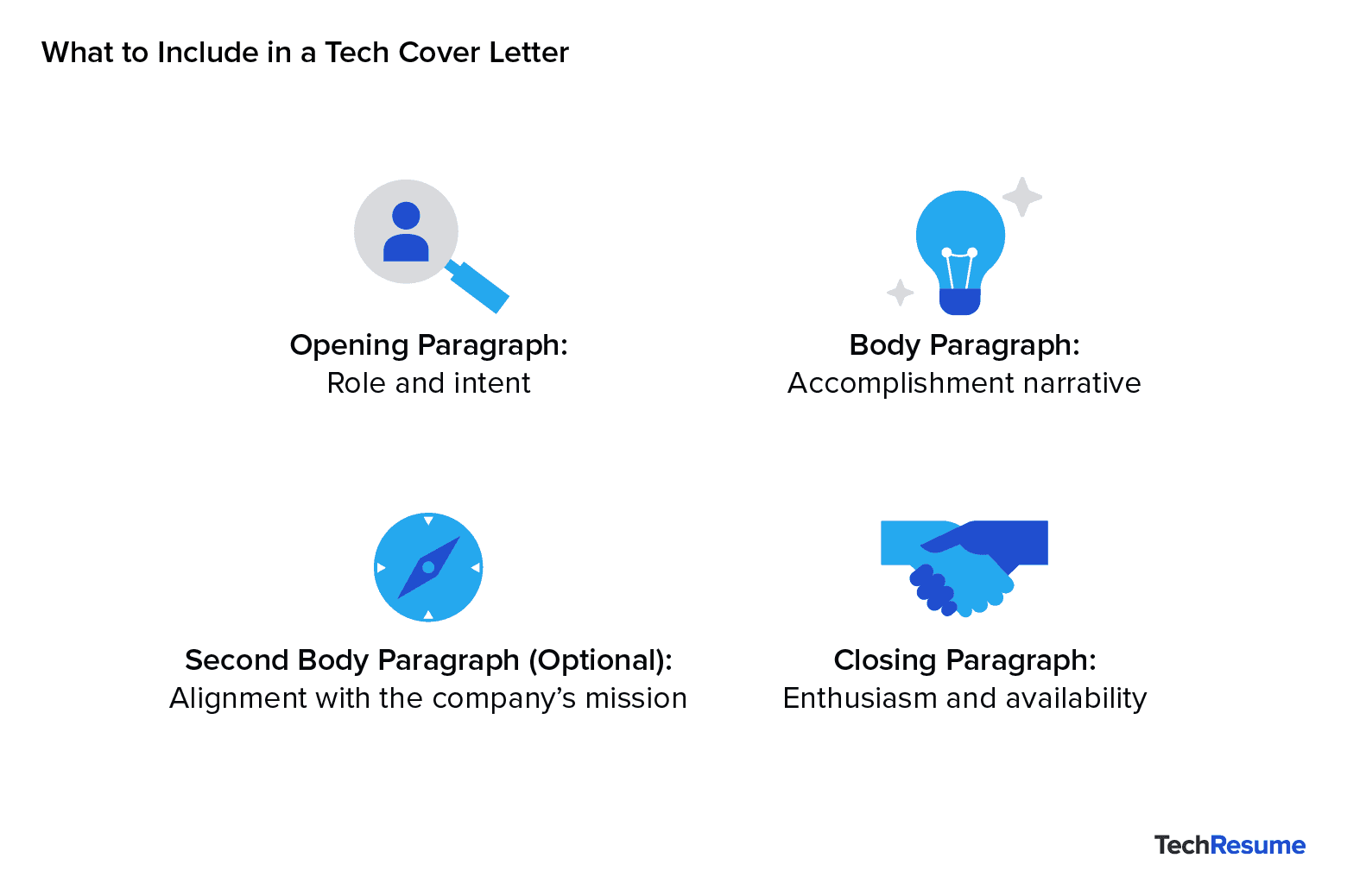 Four-part infographic showing tech cover letter structure: opening, body, optional alignment, and closing paragraph.