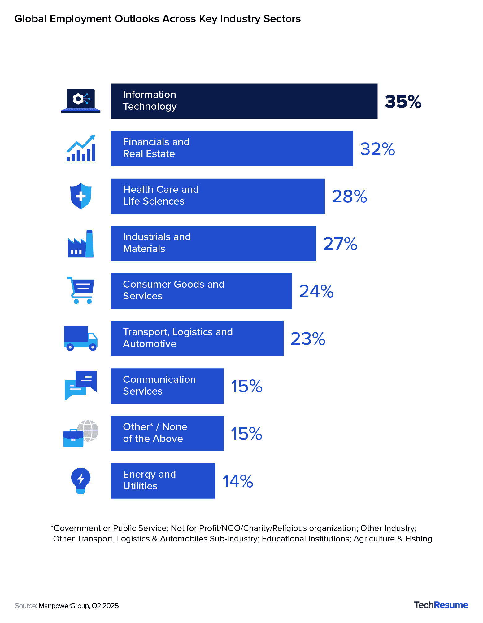 Comparison of 2025 hiring outlooks by sector; IT leads at 35%, followed by Financials & Real Estate at 32%.