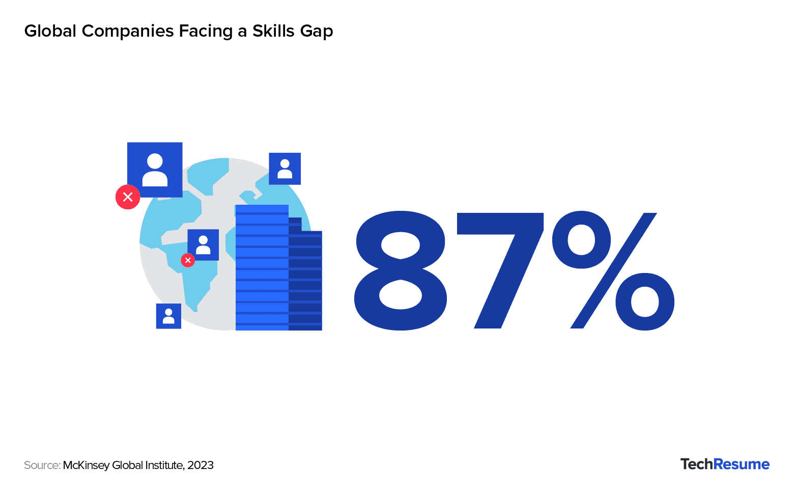 Data-driven visual stating 87% of global companies face skill gaps, based on McKinsey Global Institute research.