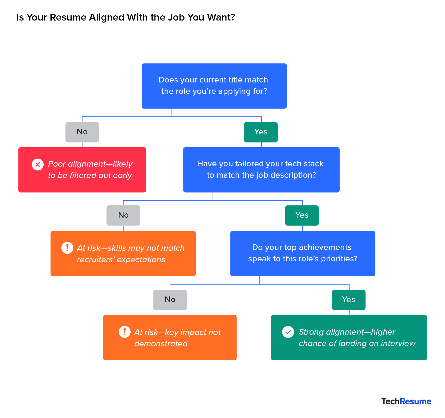 Flowchart showing resume alignment checks from title match to achievements; red, orange, and green indicate hiring likelihood.