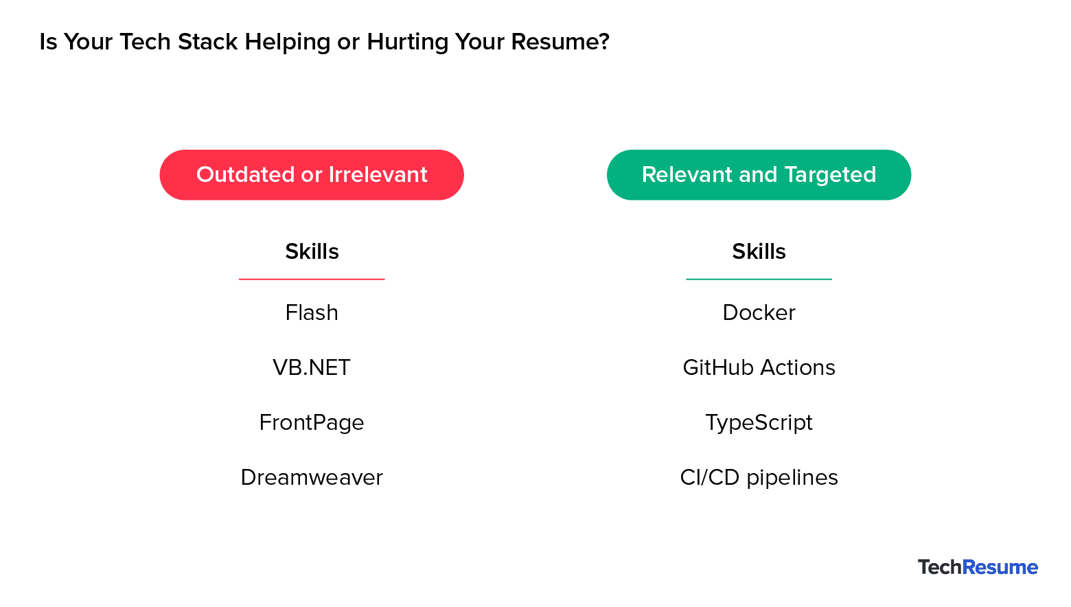 Side-by-side comparison of outdated vs. relevant tech skills for a resume, showing examples in two columns.