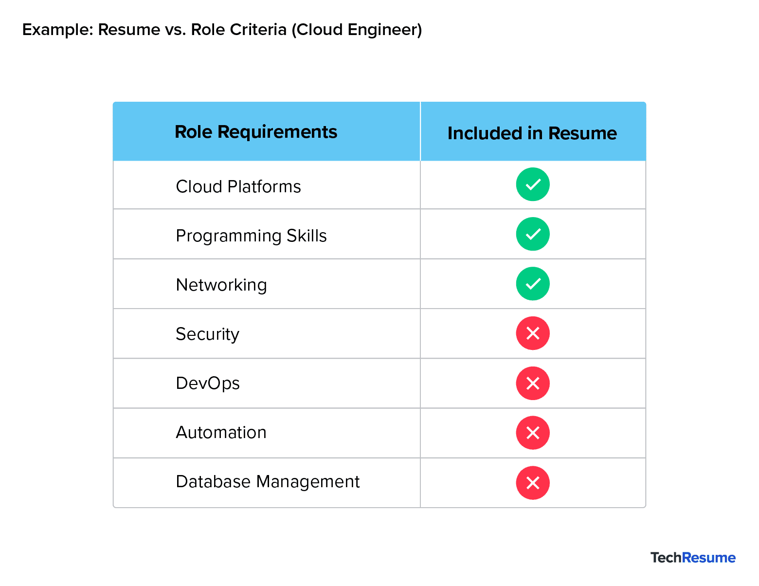 Table comparing cloud engineer role requirements to tech resume content using checkmarks and red Xs.