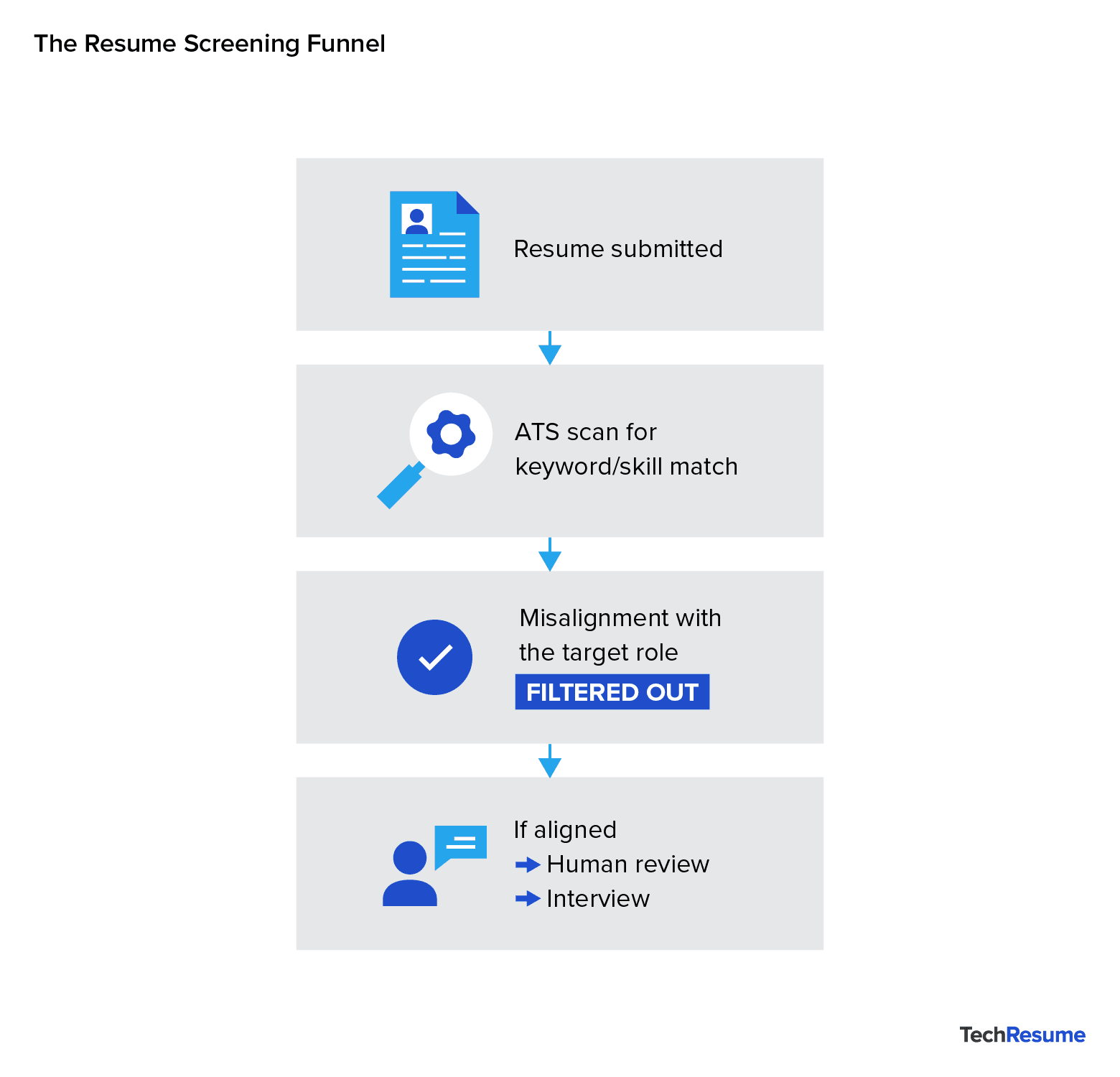 Flowchart showing how tech resumes are scanned by ATS, filtered, or passed to human review.
