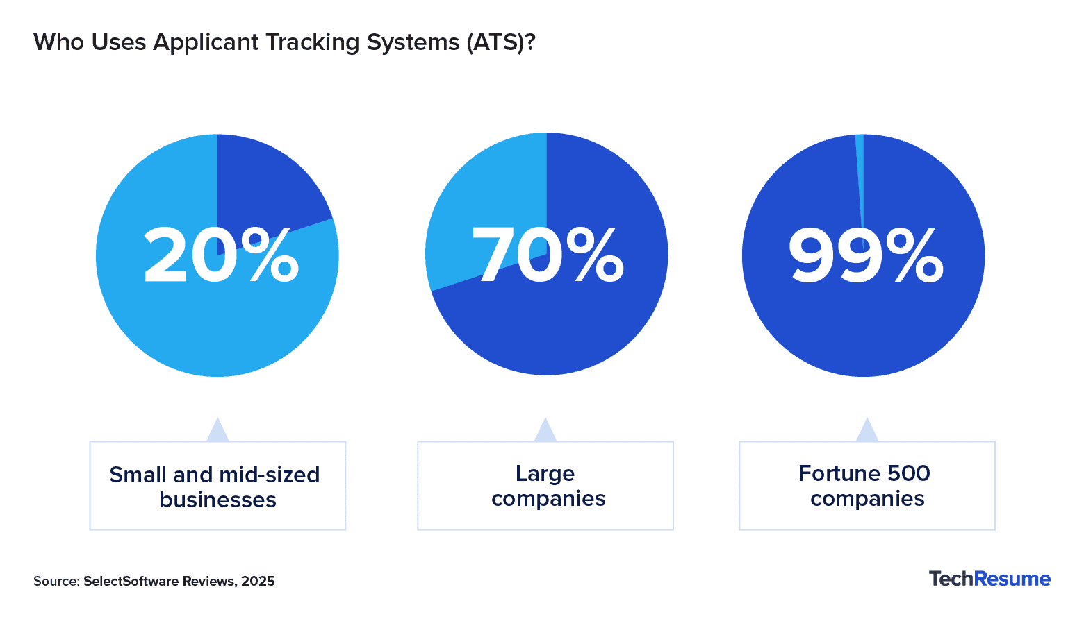 Infographic showing ATS adoption rates: 20% of small and mid-sized businesses, 70% of large companies, and 99% of Fortune 500 companies.