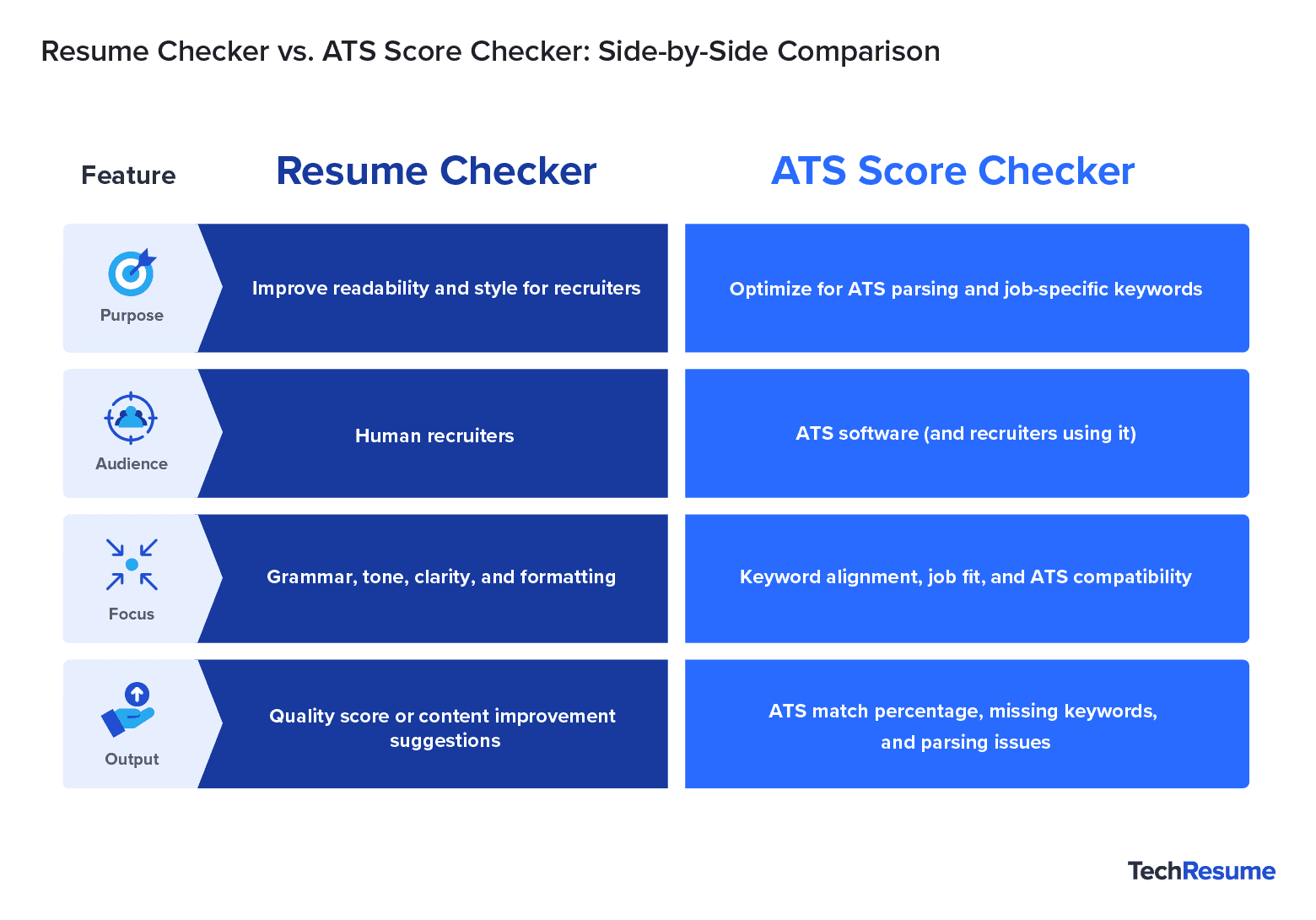 Two-column comparison chart showing the differences between a Resume Checker and an ATS Score Checker.