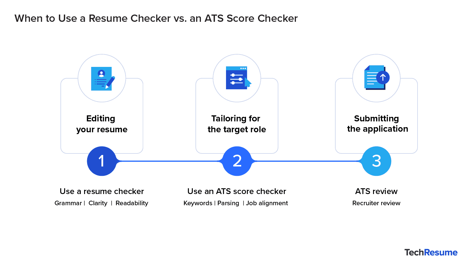 Horizontal flowchart showing when to use a resume checker versus an ATS score checker.
