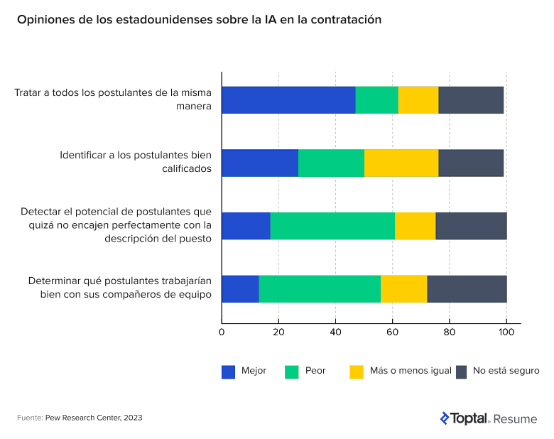 Gráfico de Pew Research: los estadounidenses dicen que la IA es mejor que los humanos tratando a los candidatos por igual (47%).