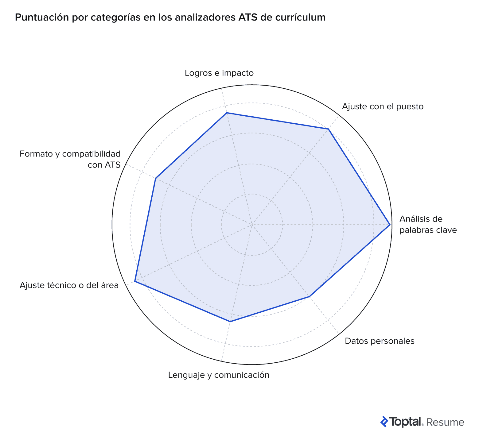 Gráfico circular que muestra los factores clave de puntuación de los analizadores de currículum ATS.