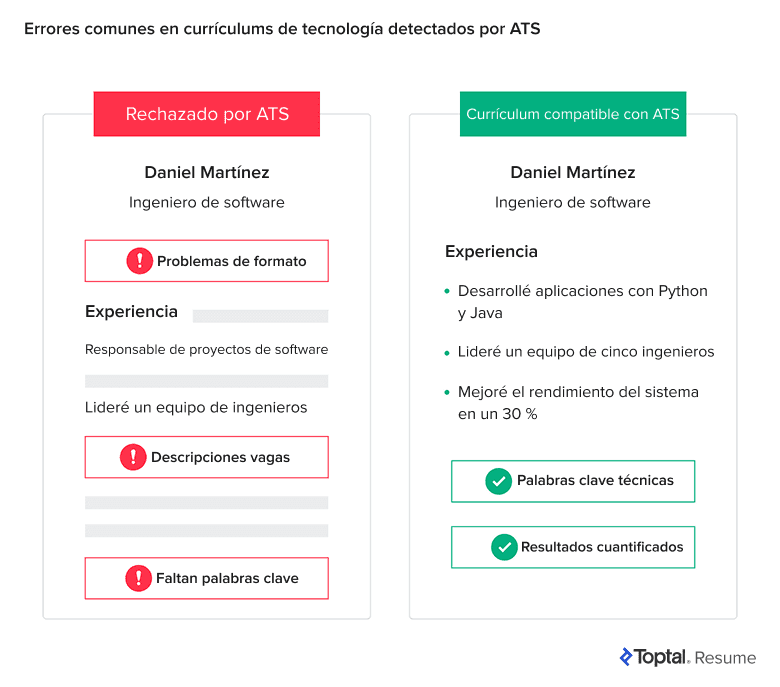 Comparación en pantalla dividida de un currículum rechazado por ATS frente a un currículum para puestos de tecnología compatible con ATS.