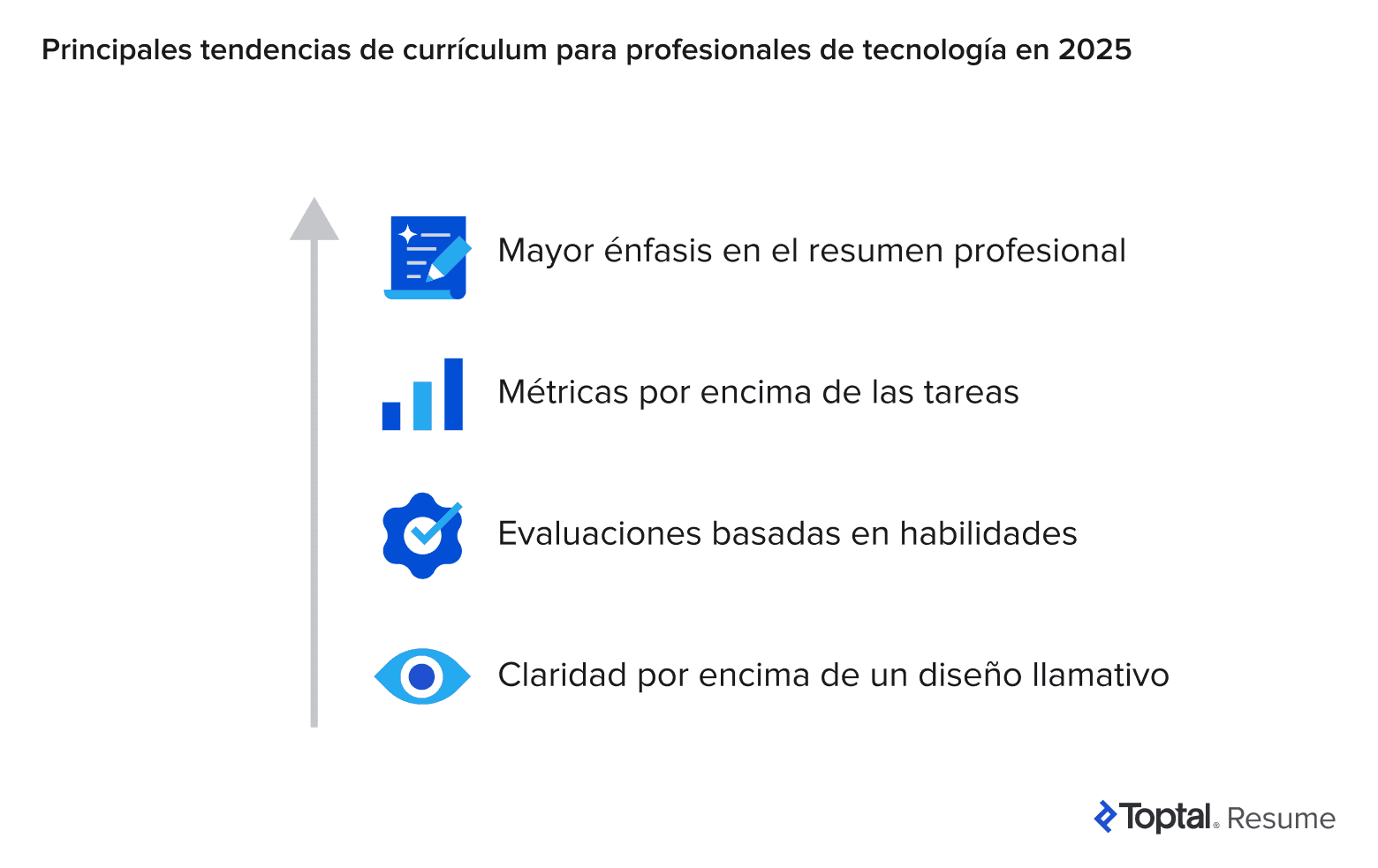 Gráfico vertical con una flecha y cuatro tendencias de currículum para 2025: resúmenes, métricas, foco en habilidades y claridad frente a florituras.
