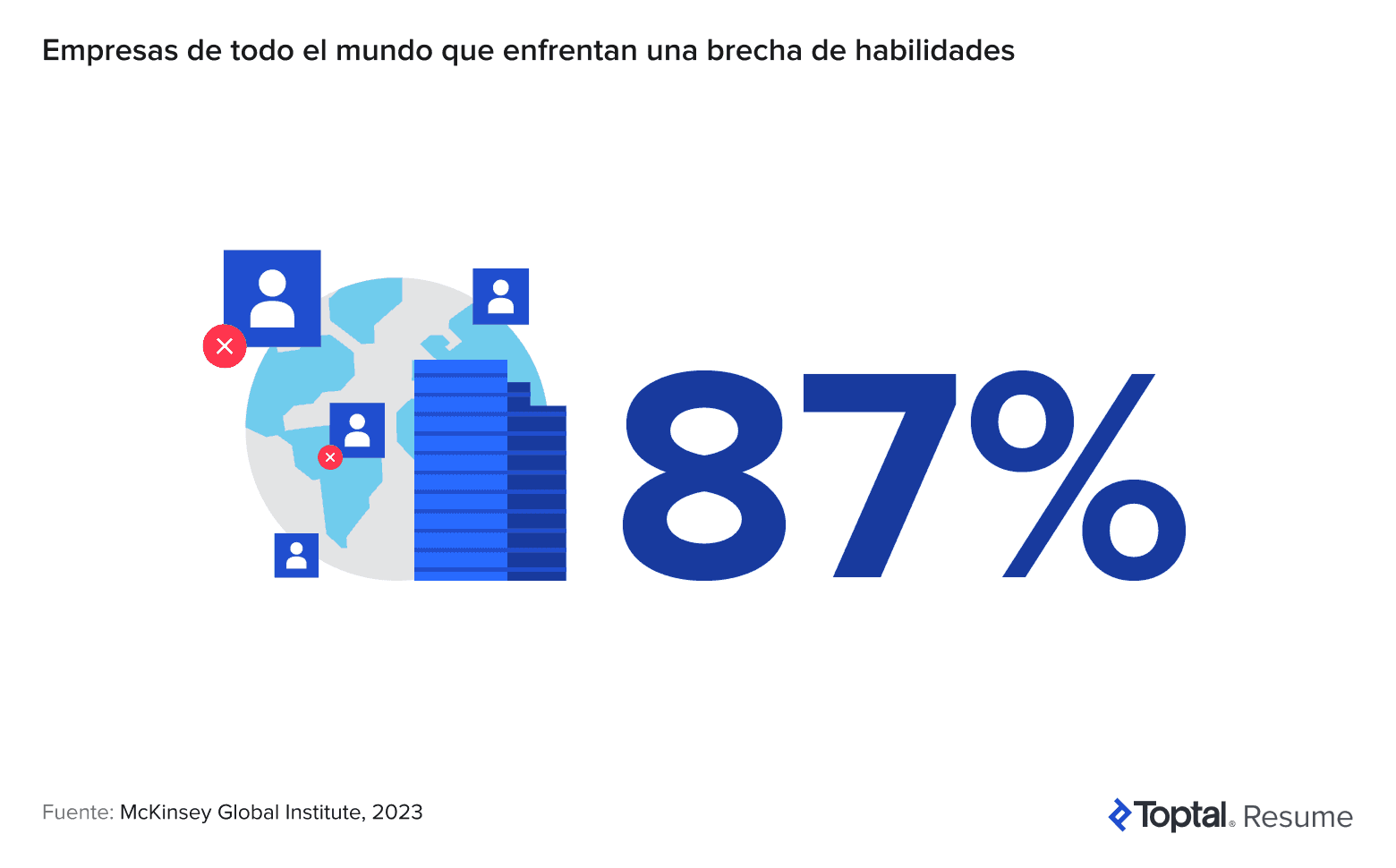 Visual con datos que indica que el 87 % de las empresas del mundo tiene brechas de habilidades, según una investigación del McKinsey Global Institute.