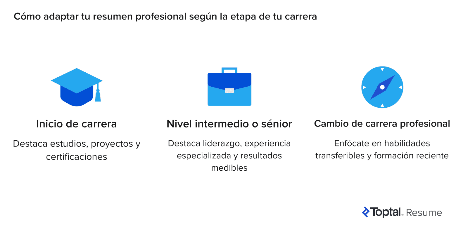 Elemento visual que compara el enfoque del resumen de currículum para inicios de carrera, perfiles intermedios y sénior, y personas que cambian de carrera, con iconos y frases de ejemplo.