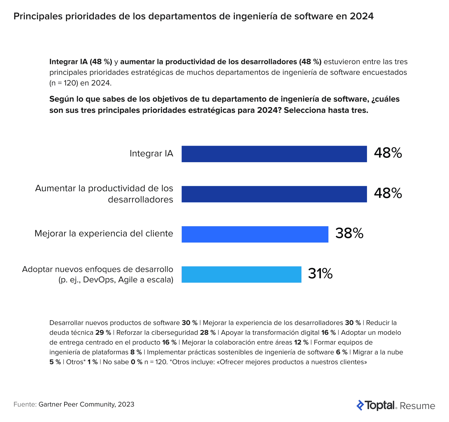 Gráfico de barras que muestra las prioridades de la ingeniería de software en 2024: IA, productividad, experiencia del cliente y DevOps.