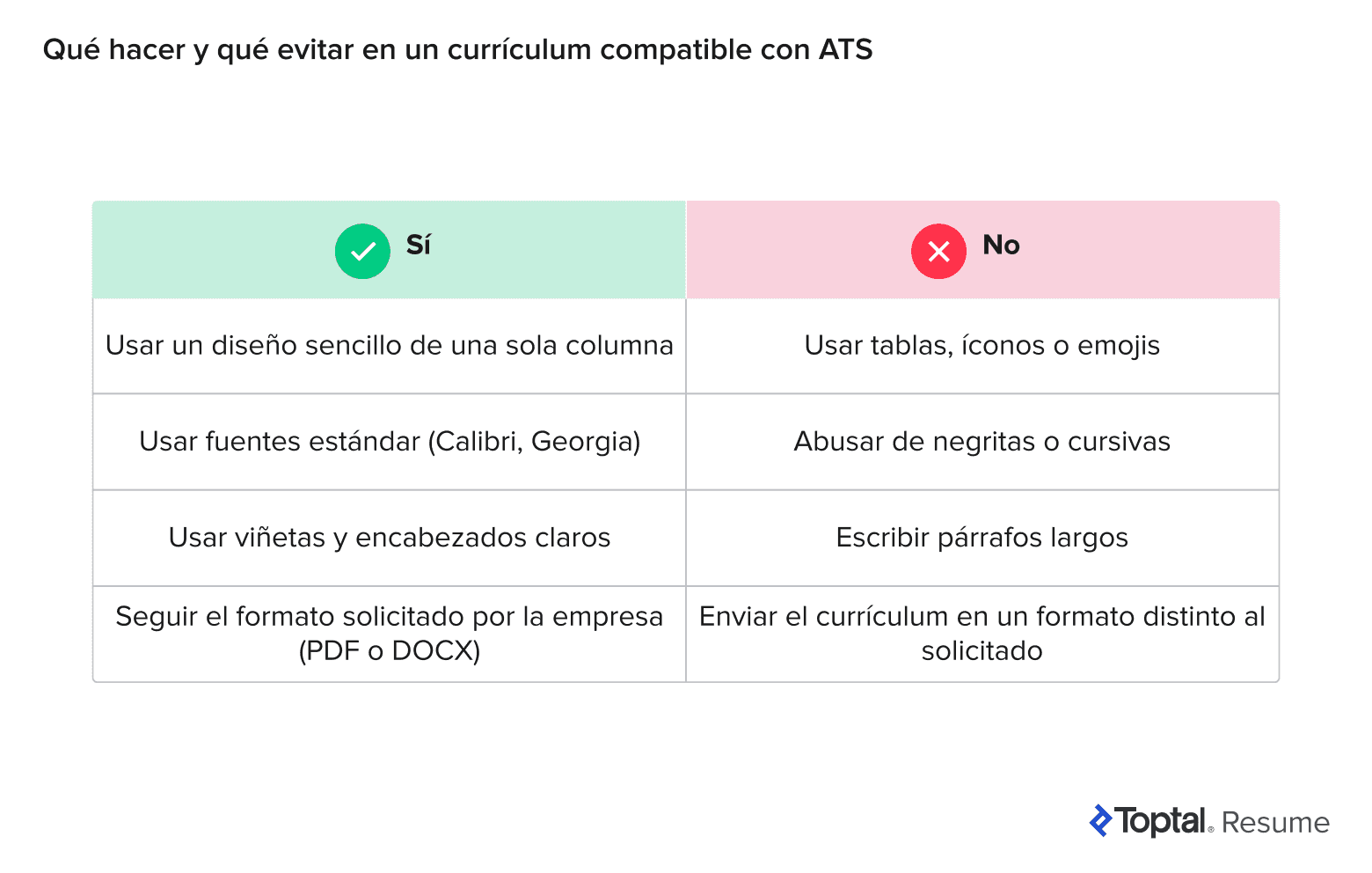 Tabla de recomendaciones y errores en el diseño de currículums para ATS, con consejos sobre maquetación, tipografía, formato y tipo de archivo.