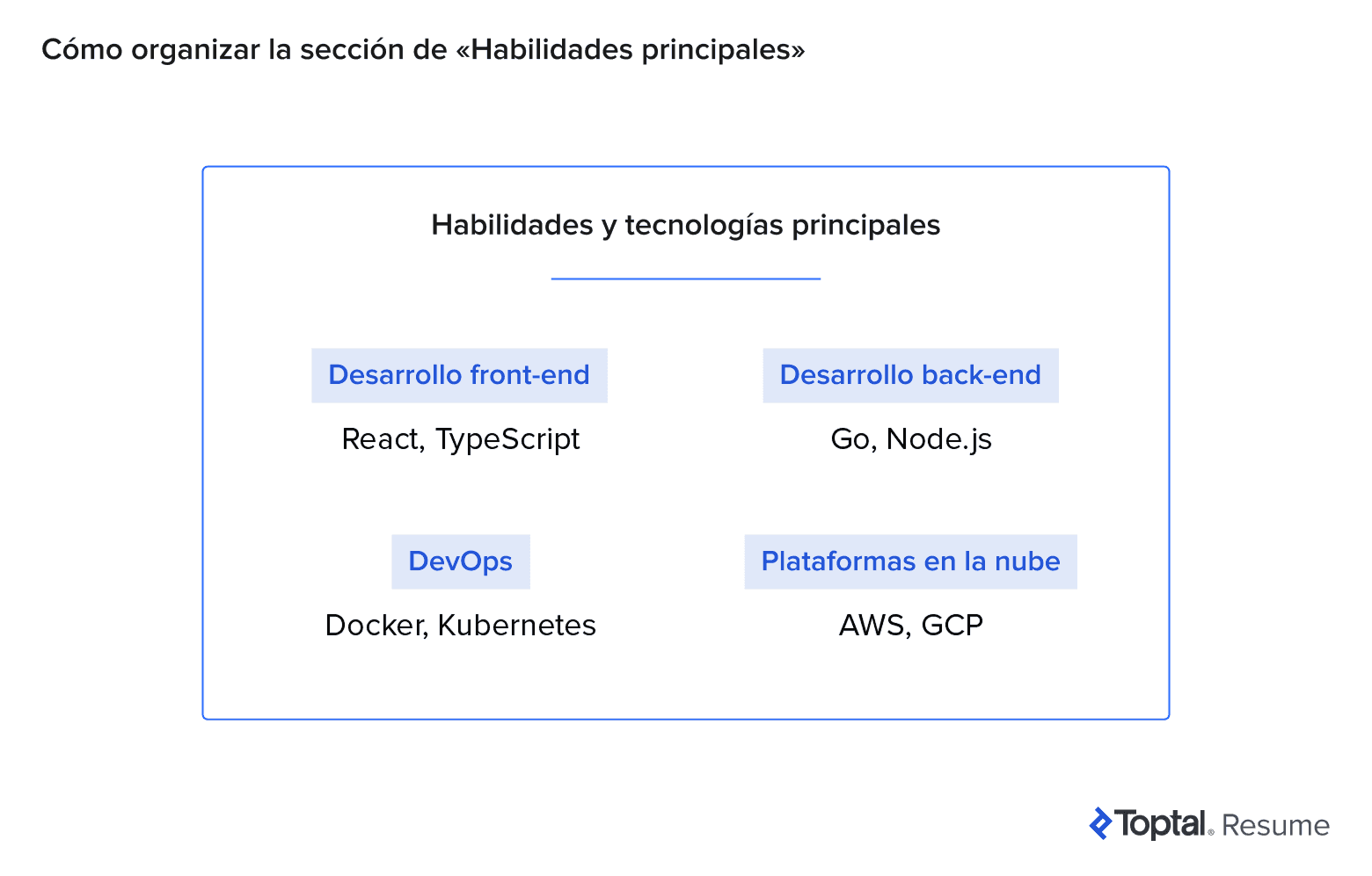 Habilidades técnicas esenciales agrupadas por categorías: front end, back end, DevOps y plataformas en la nube.