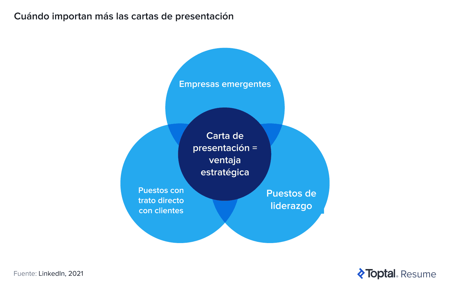 Diagrama de Venn que muestra que las cartas de presentación importan más en empresas emergentes, puestos de cara al cliente y posiciones de liderazgo.