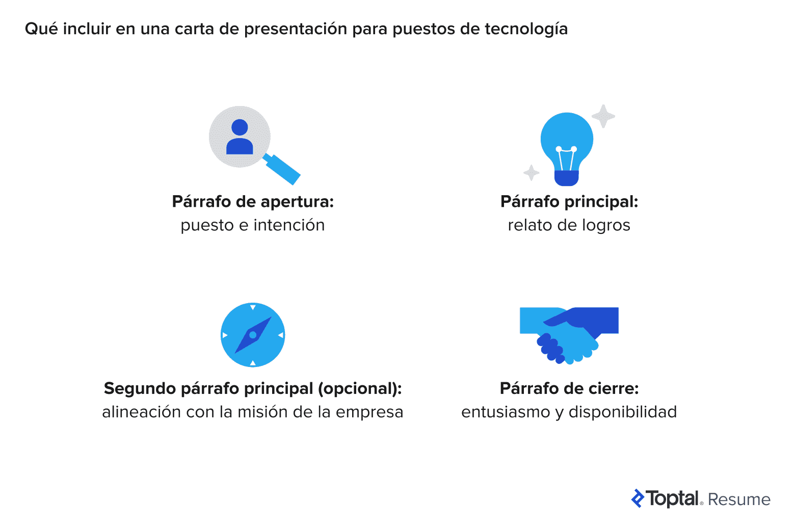 Infografía de cuatro partes que muestra la estructura de una carta de presentación para puestos de tecnología: apertura, desarrollo, alineación opcional y párrafo de cierre.