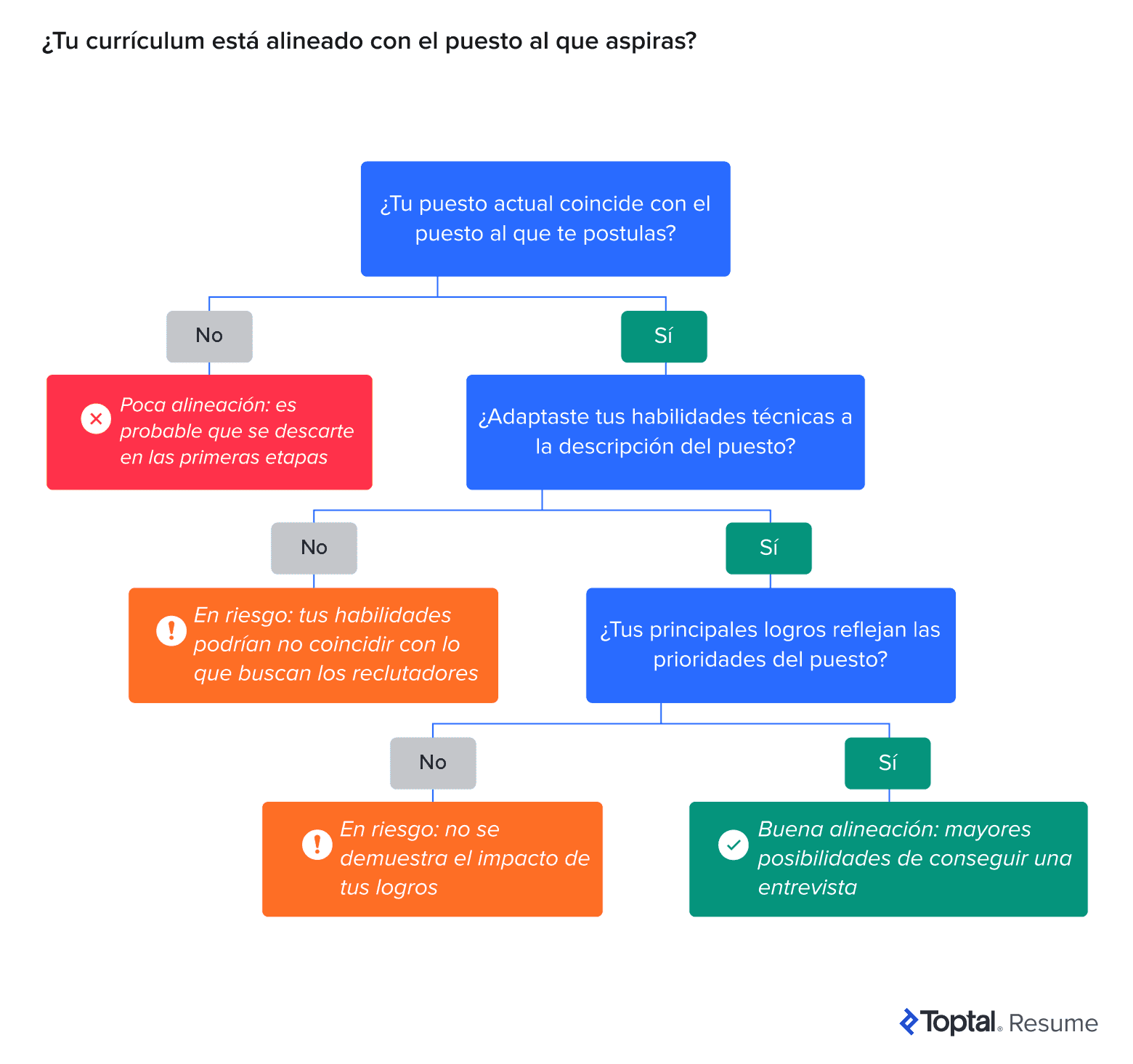 Diagrama de flujo que muestra las comprobaciones de alineación del currículum, desde la coincidencia del título hasta los logros; rojo, naranja y verde indican la probabilidad de contratación.