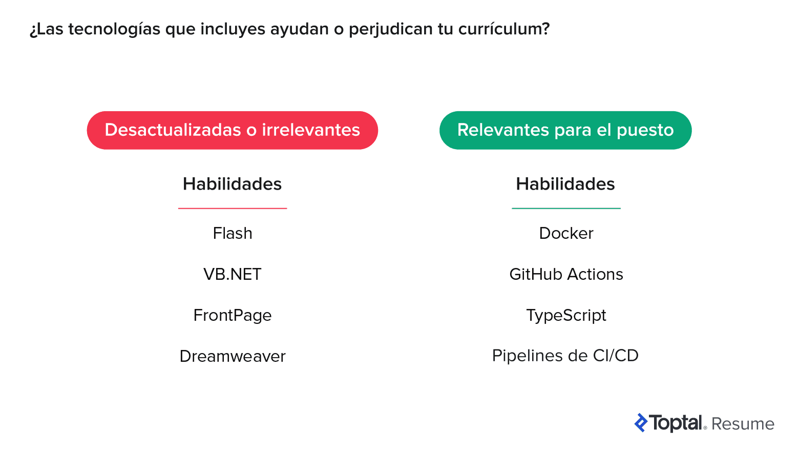 Comparación en paralelo de habilidades tecnológicas desactualizadas frente a relevantes para un currículum, con ejemplos en dos columnas.