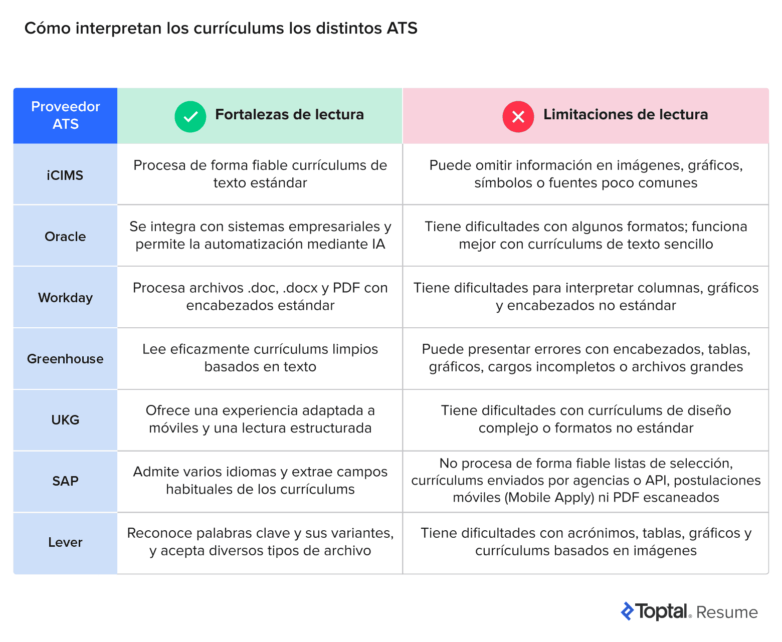 Tabla comparativa que muestra las fortalezas y debilidades de análisis de las principales plataformas de ATS: iCIMS, Oracle, Workday, Greenhouse, UKG, SAP y Lever.