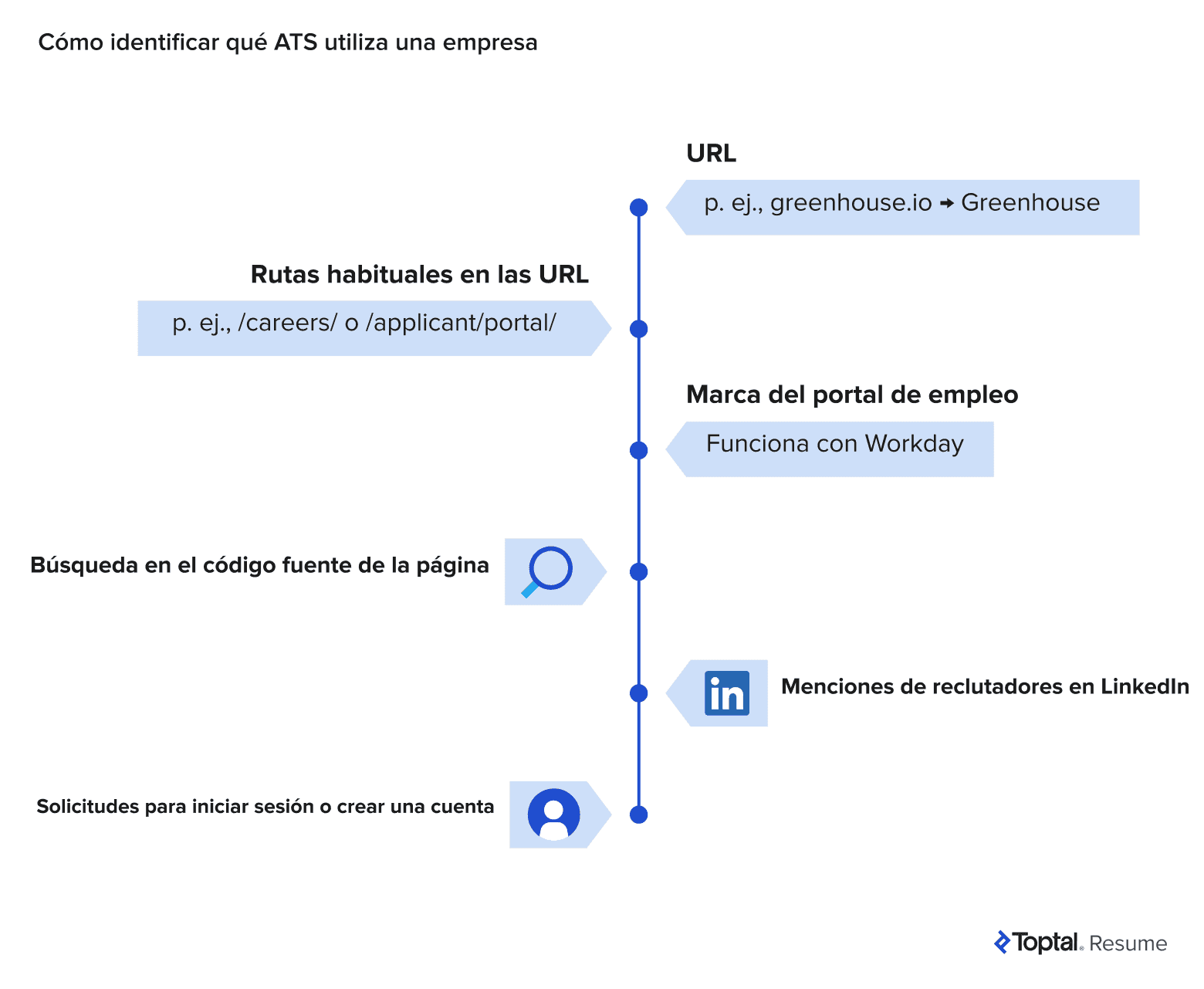 Infografía de flujo que muestra formas de identificar el ATS de una empresa: URL, marca del portal, código fuente de la página, LinkedIn y pantallas de inicio de sesión.