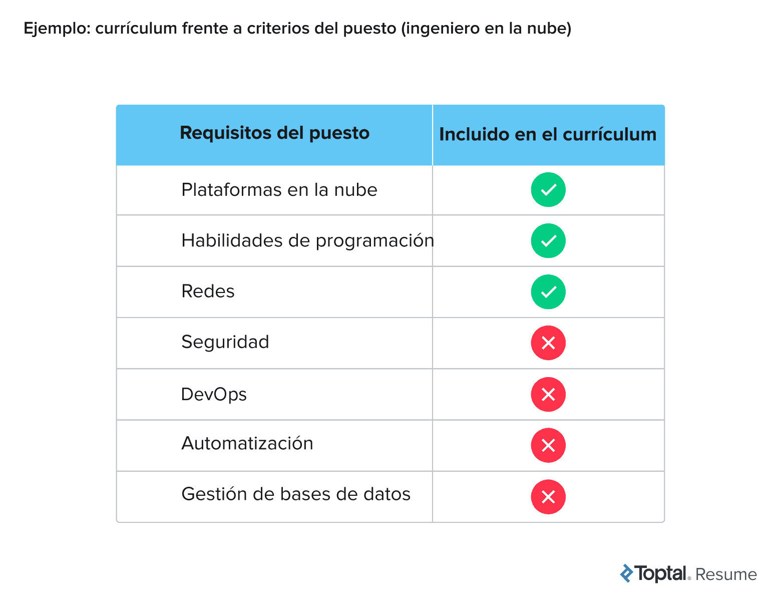 Tabla que compara los requisitos de un puesto de ingeniero de nube con el contenido de un currículum para puestos de tecnología mediante marcas de verificación y equis rojas.