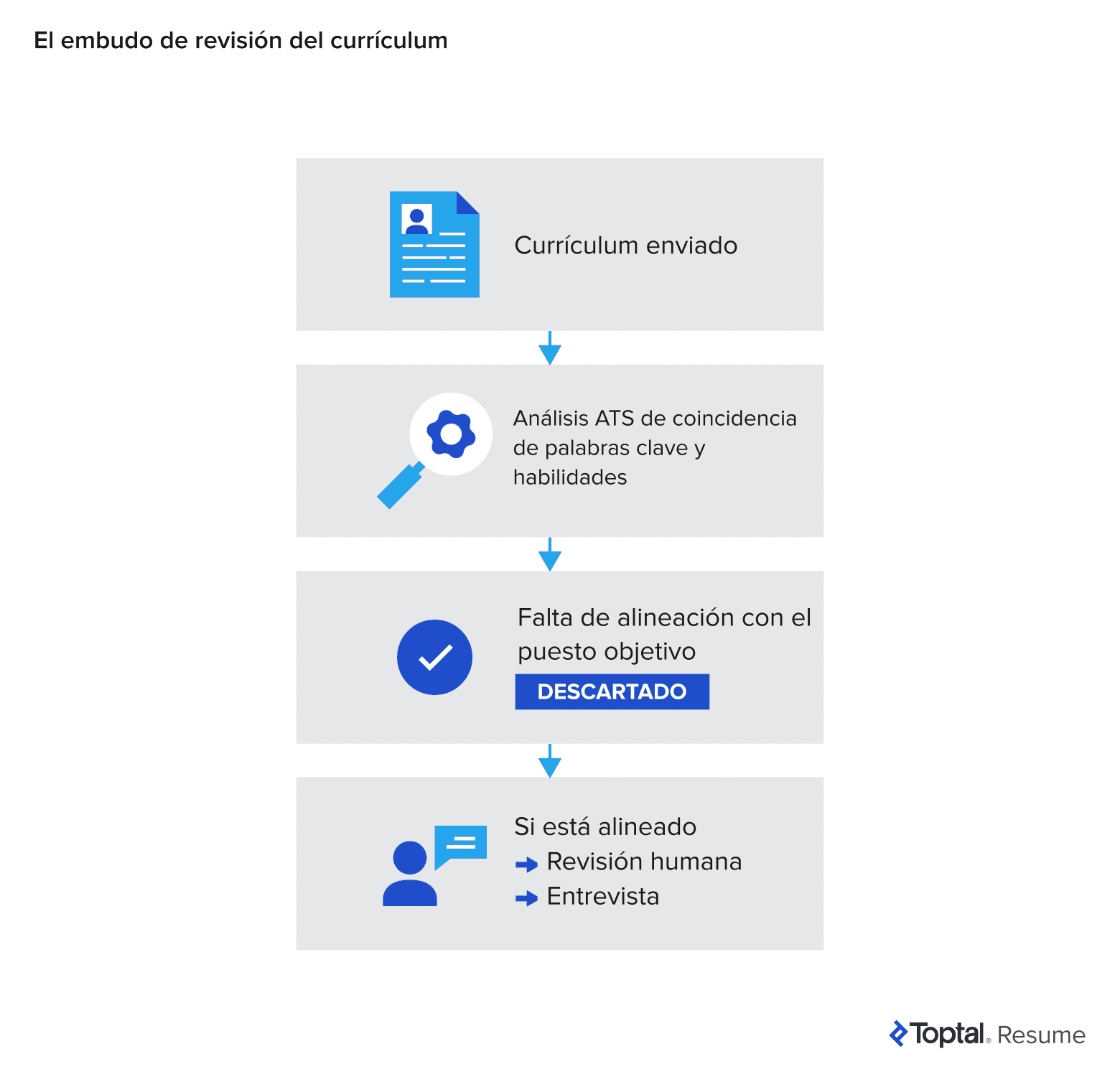 Diagrama de flujo que muestra cómo los currículums para puestos de tecnología son analizados por un ATS, filtrados o enviados a revisión humana.
