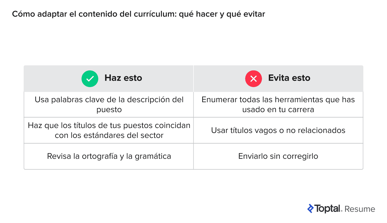 Lista de verificación que compara consejos y errores en currículums para puestos de tecnología, como el uso de palabras clave frente a enumerar todas las herramientas y usar títulos imprecisos.